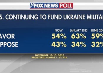 Fox News Poll: Support for helping Ukraine fading