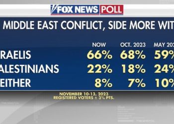 Fox News Poll: Voters blame Hamas for war, continue to side with Israelis