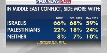 Fox News Poll: Voters blame Hamas for war, continue to side with Israelis