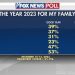 Fox News Poll: Voters give 2023 the most positive outlook since 2020