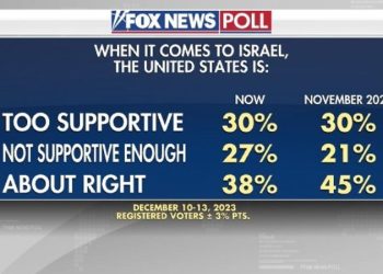 Fox News Poll: Voters divided over what US should do in foreign conflicts