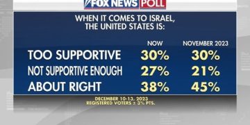 Fox News Poll: Voters divided over what US should do in foreign conflicts