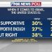 Fox News Poll: Voters divided over what US should do in foreign conflicts