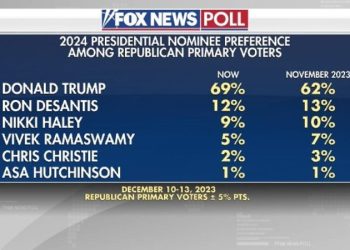 Fox News Poll: Trump’s lead in GOP primary widens