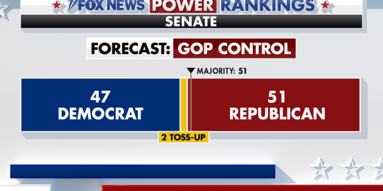 Fox News Power Rankings: Harris ticks up and Senate Republicans take charge
