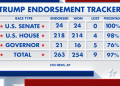 Trump keeps winning Republican primaries; his losses may be more revealing
