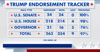 Trump keeps winning Republican primaries; his losses may be more revealing