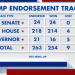 Trump keeps winning Republican primaries; his losses may be more revealing