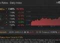 Mortgage Rates Now Close to 7.5%