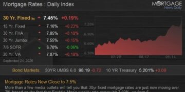 Mortgage Rates Now Close to 7.5%