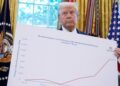 US economy notches remarkable new record, sparking cheers: ‘Good job everyone’